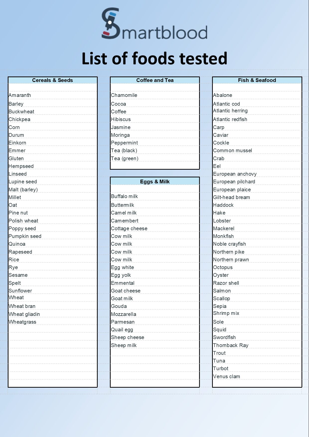 Foods tested graphic page 1