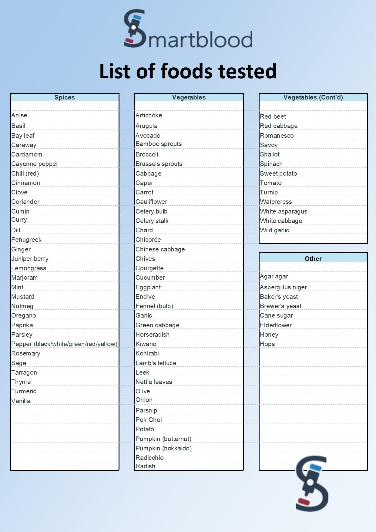 Foods tested graphic page 3